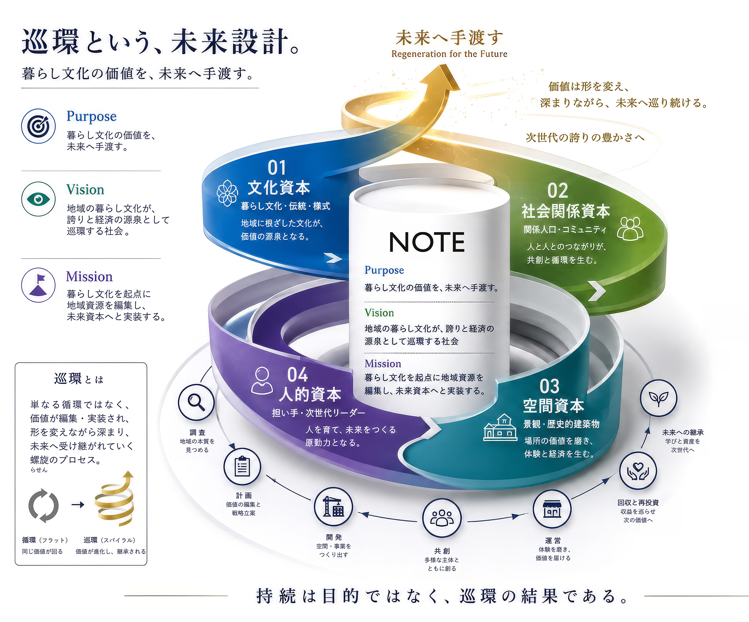 巡環と4つの未来資本 ─ スパイラルイメージ図